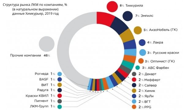 Tikkurila лидер среди производителей ЛКМ в РФ